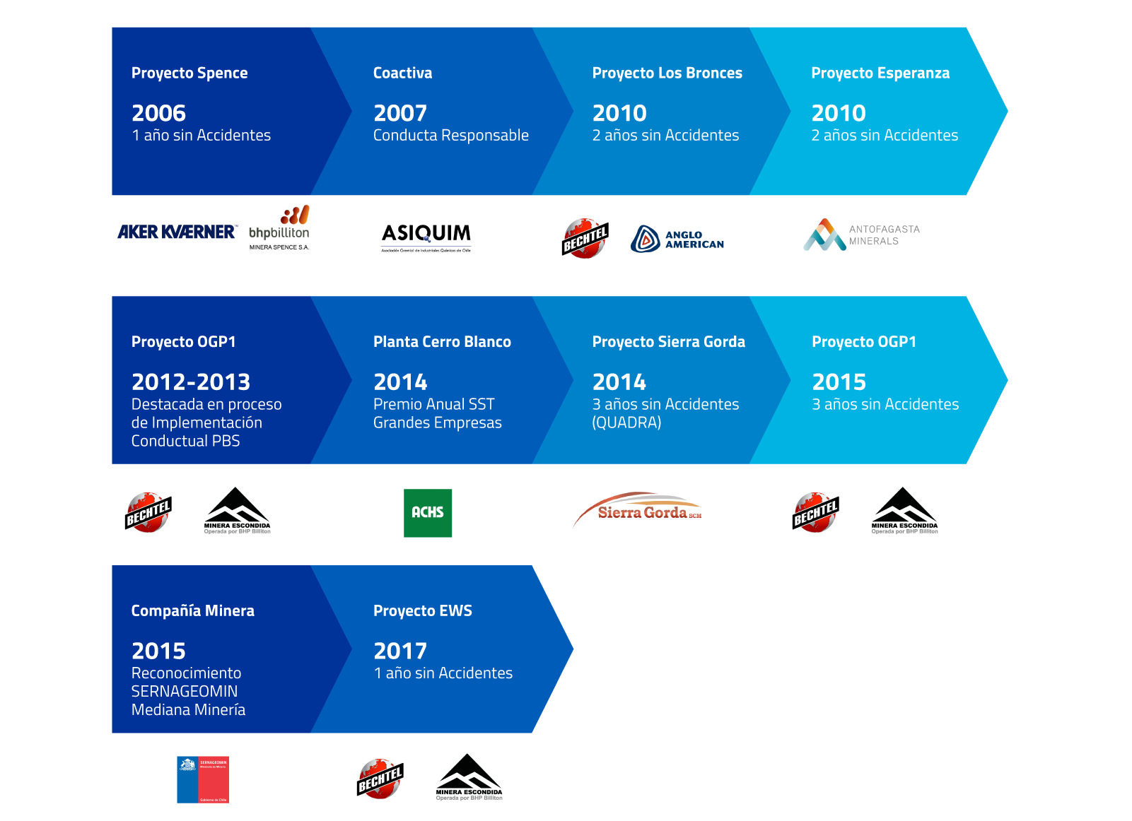 Reconocimiento en Gestión de Prevención de Riesgos